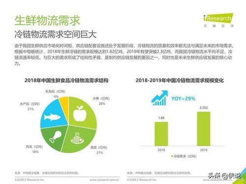 艾瑞咨詢《2020年中國(guó)生鮮農(nóng)產(chǎn)品供應(yīng)鏈研究報(bào)告》解讀 以凌云集團(tuán)供應(yīng)鏈為例